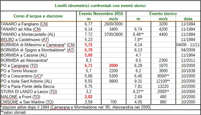 livelli-idrometrici-confrontati-con-eventi-storici