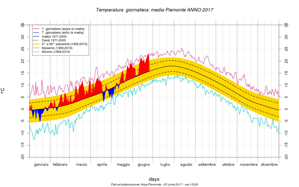 Temperatura media Piemonte 2017