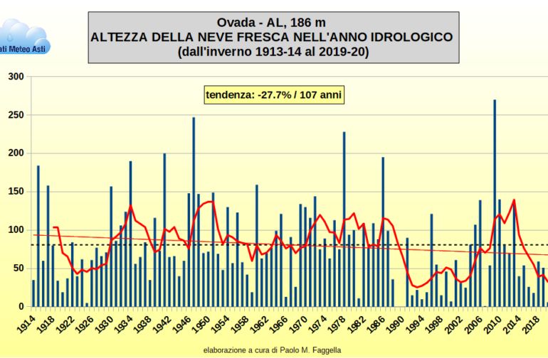 La neve ad Ovada, la città di pianura più nevosa d’Italia: analisi dei dati inediti (1914-2020)