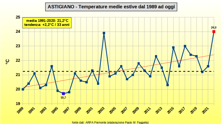 L’estate 2022 supera il record del 2003 e diventa la più calda di sempre
