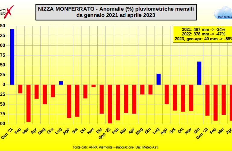 Nizza Monferrato è la località del Piemonte dove ha piovuto meno da inizio anno