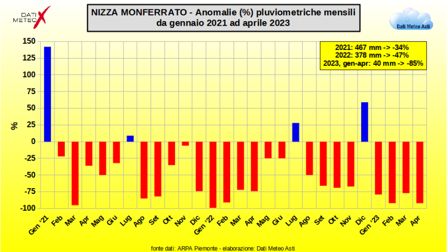 Nizza Monferrato è la località del Piemonte dove ha piovuto meno da inizio anno